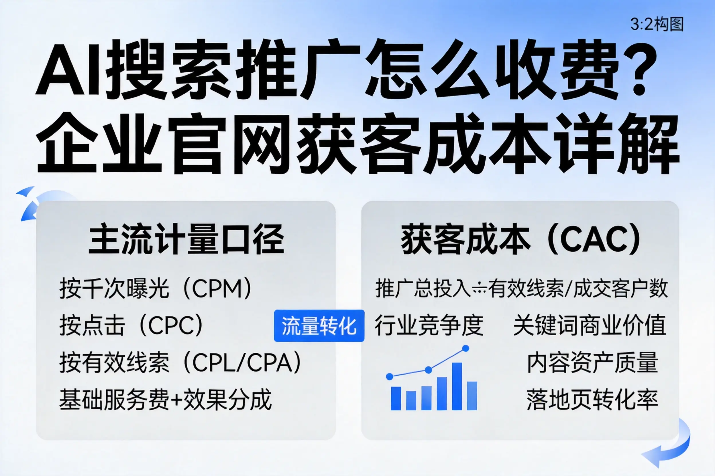 AI搜索推广怎么收费？四平企业官网获客成本详解