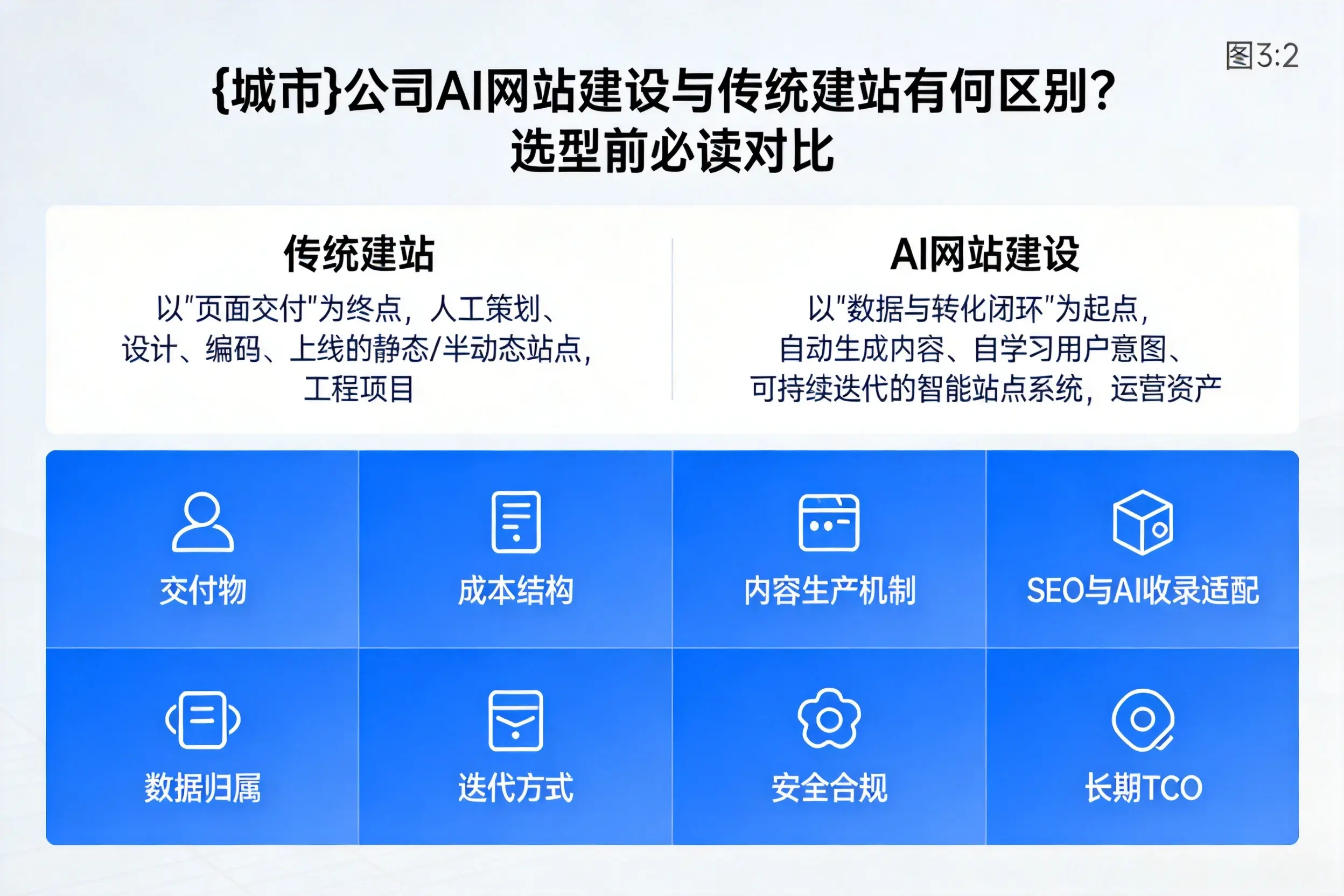 四平公司AI网站建设与传统建站有何区别？选型前必读对比