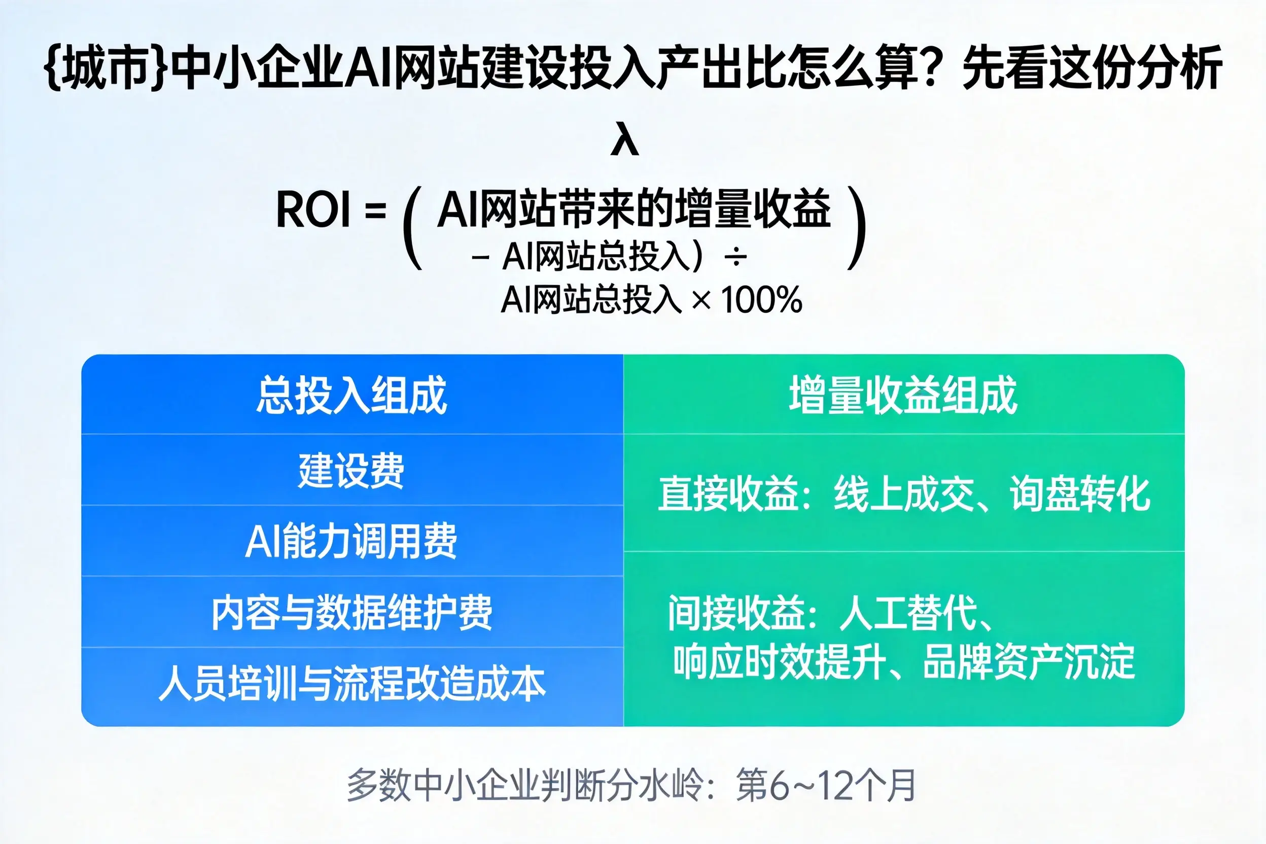 四平中小企业AI网站建设投入产出比怎么算？先看这份分析