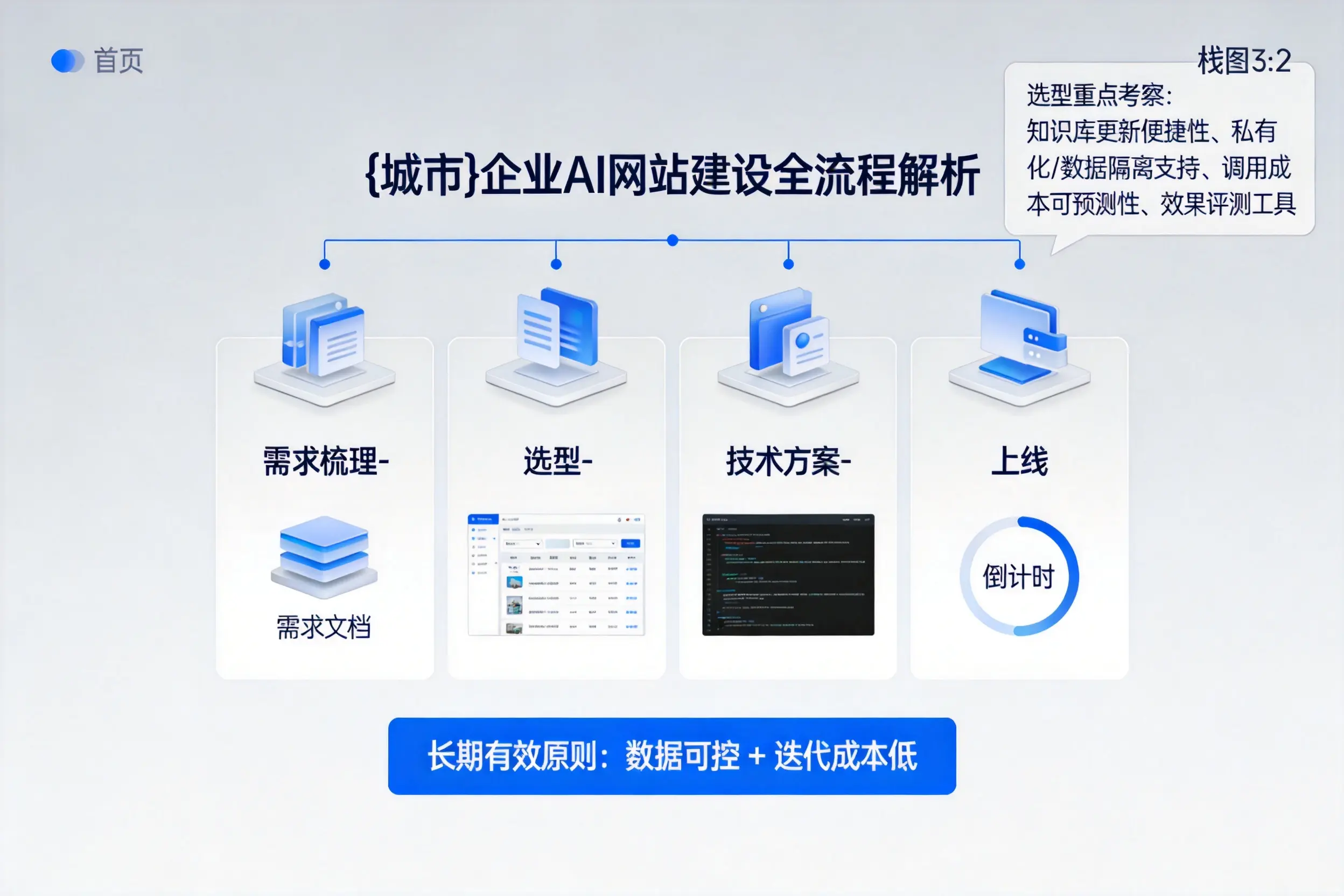 四平企业AI网站建设如何入门？从需求梳理到上线全流程解析