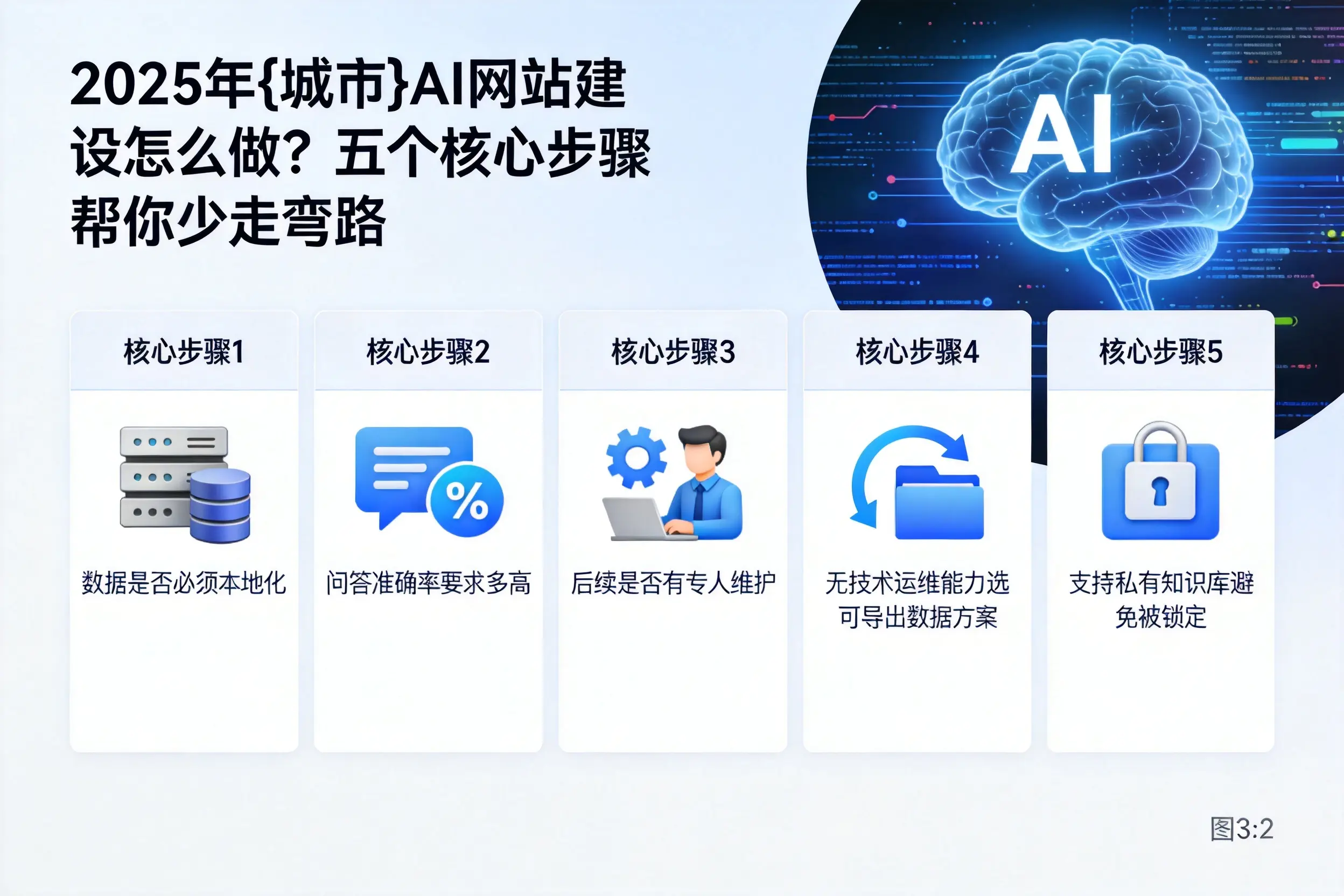 2025年四平AI网站建设怎么做?五个核心步骤帮你少走弯路
