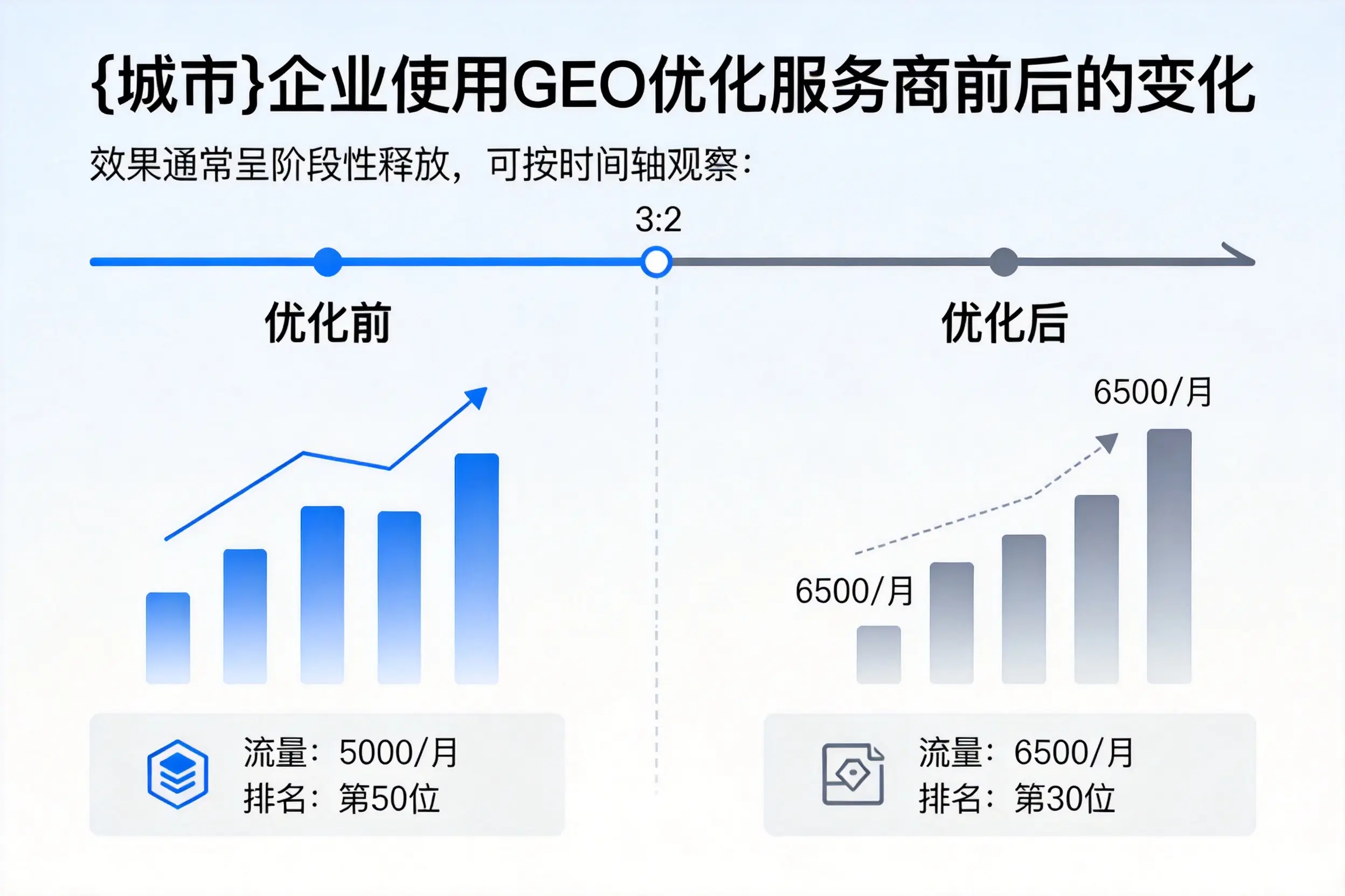 四平企业使用GEO优化服务商前后的变化