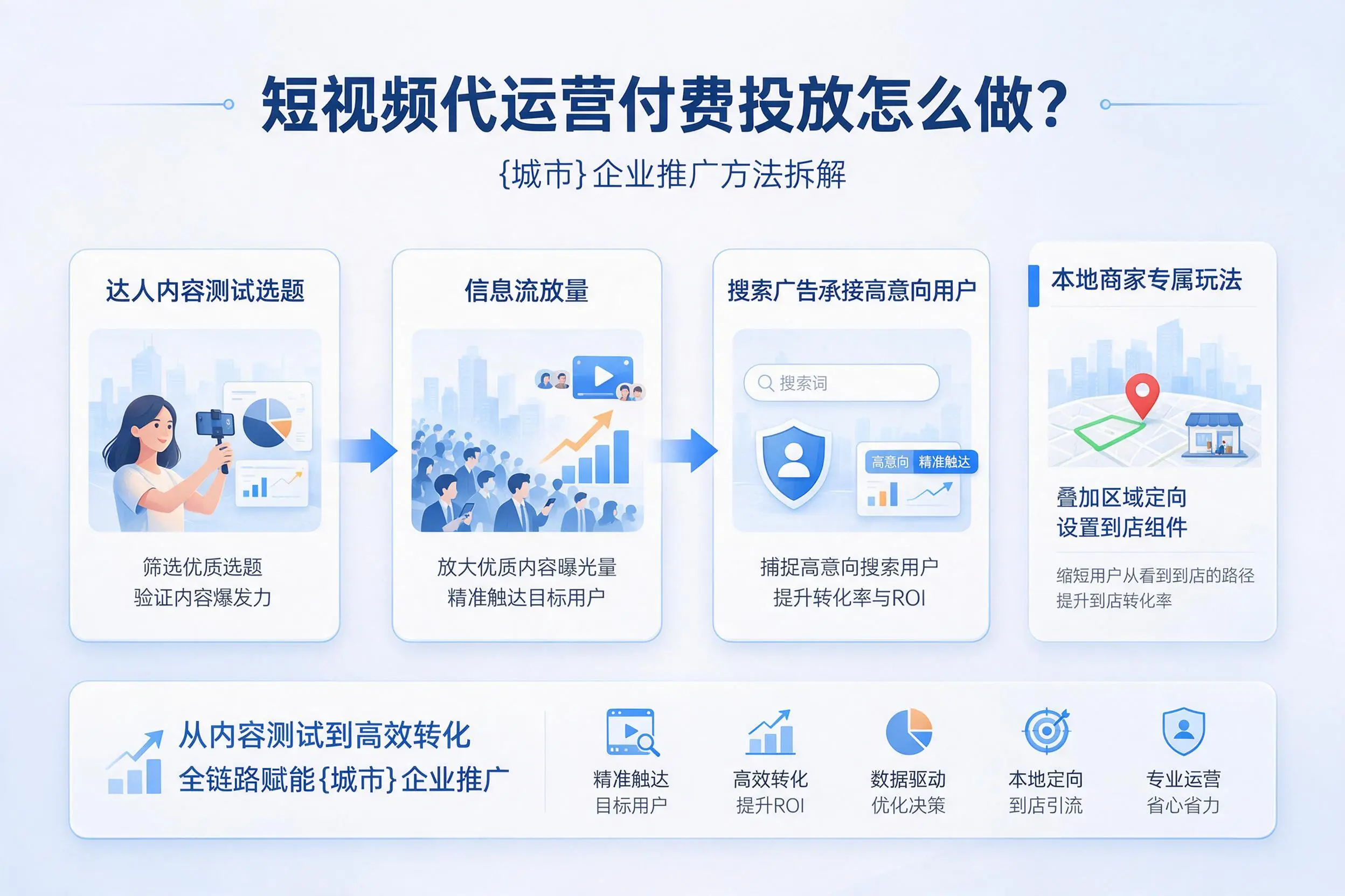 短视频代运营付费投放怎么做?四平企业推广方法拆解