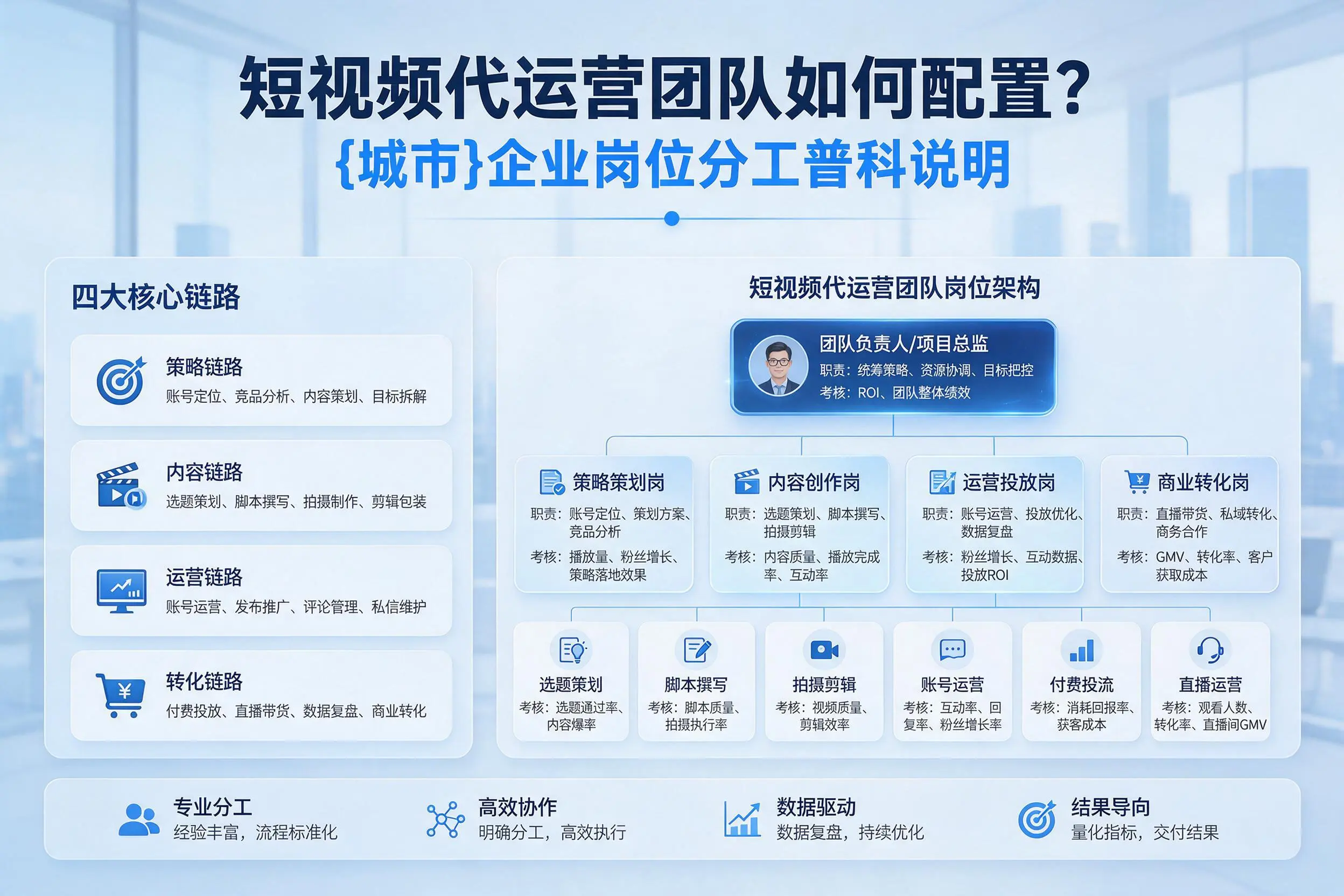 短视频代运营团队如何配置?四平企业岗位分工科普说明