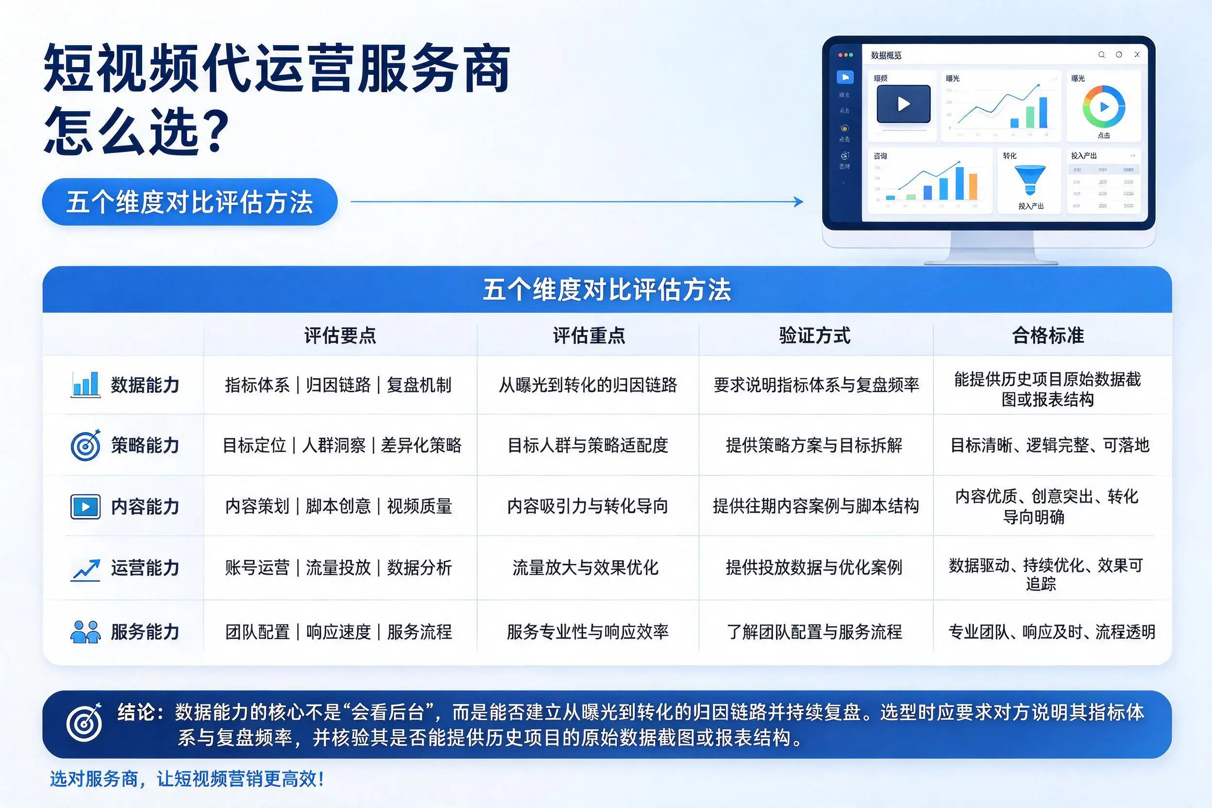 四平短视频代运营服务商怎么选？五个维度对比评估方法
