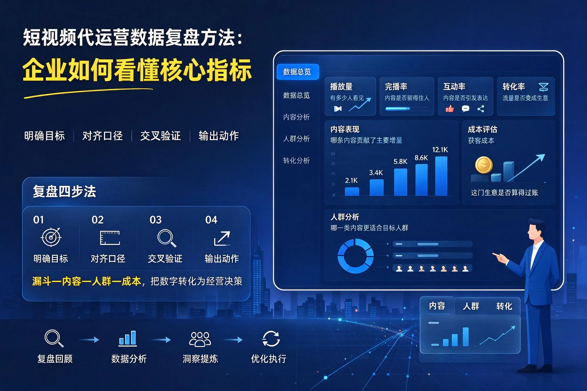 短视频代运营数据复盘方法:四平企业如何看懂核心指标