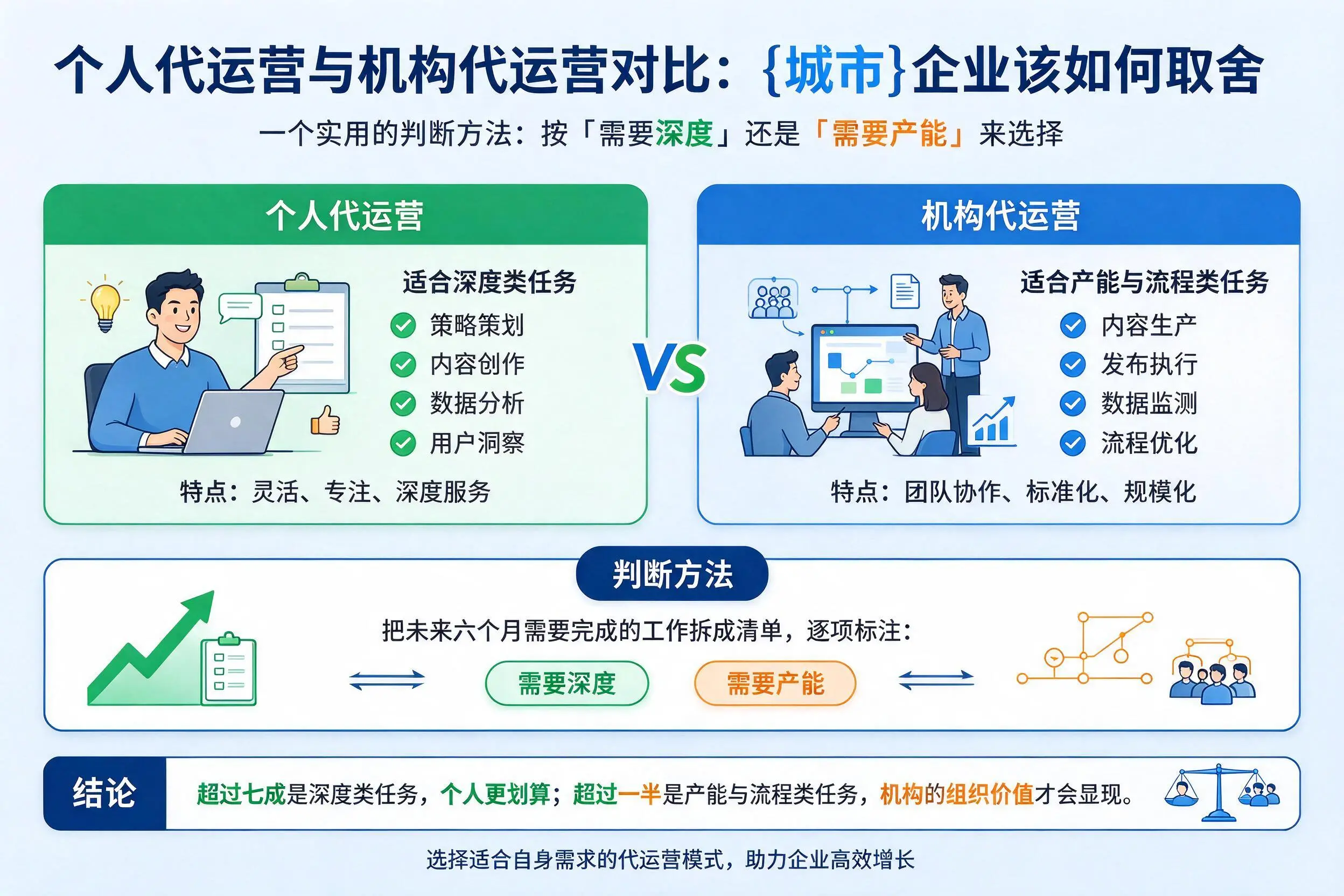 个人代运营与机构代运营对比:四平企业该如何取舍