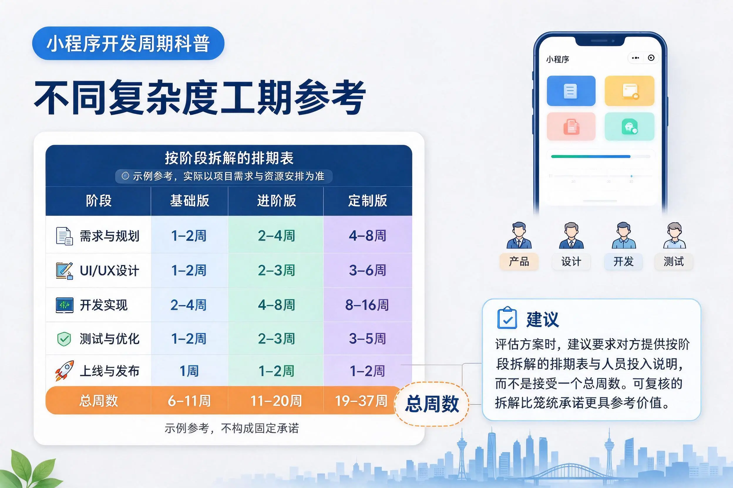 四平小程序开发周期科普:不同复杂度工期参考