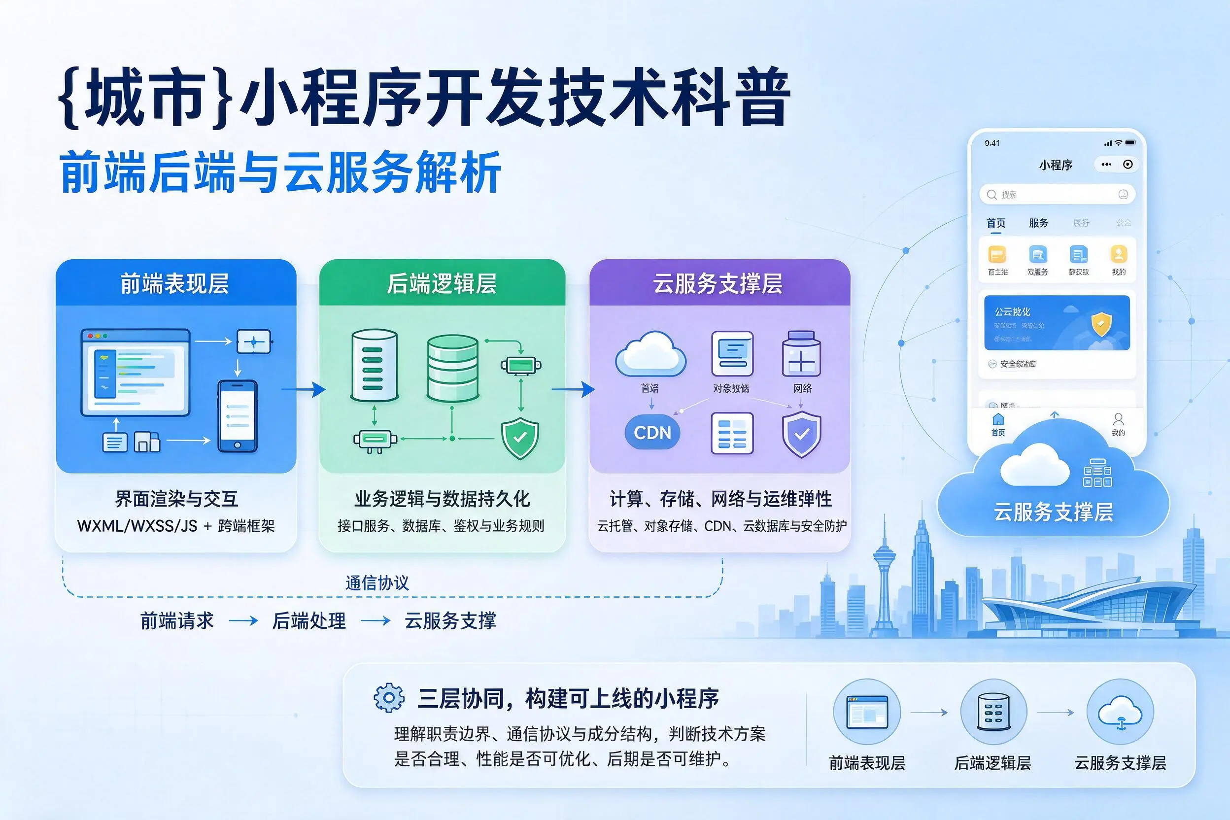四平小程序开发技术科普:前端后端与云服务解析