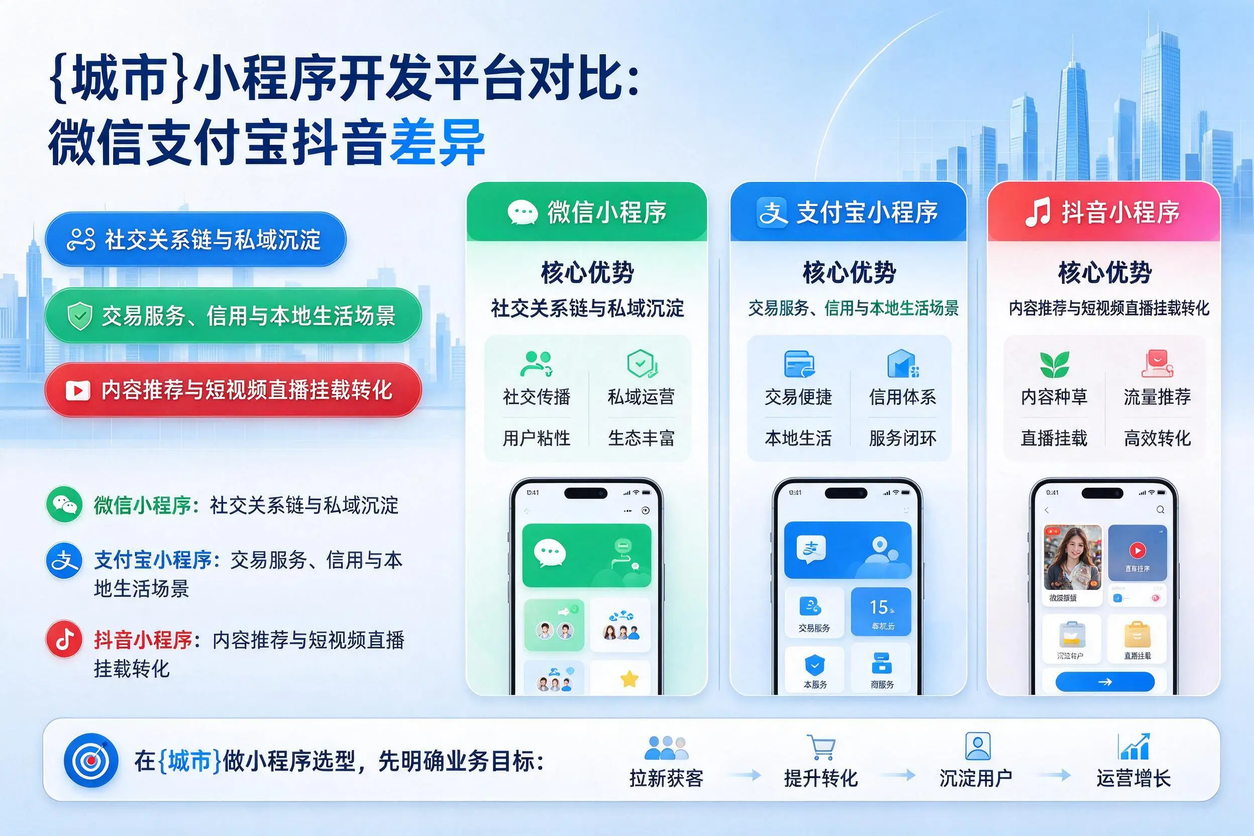 四平小程序开发平台对比:微信支付宝抖音差异