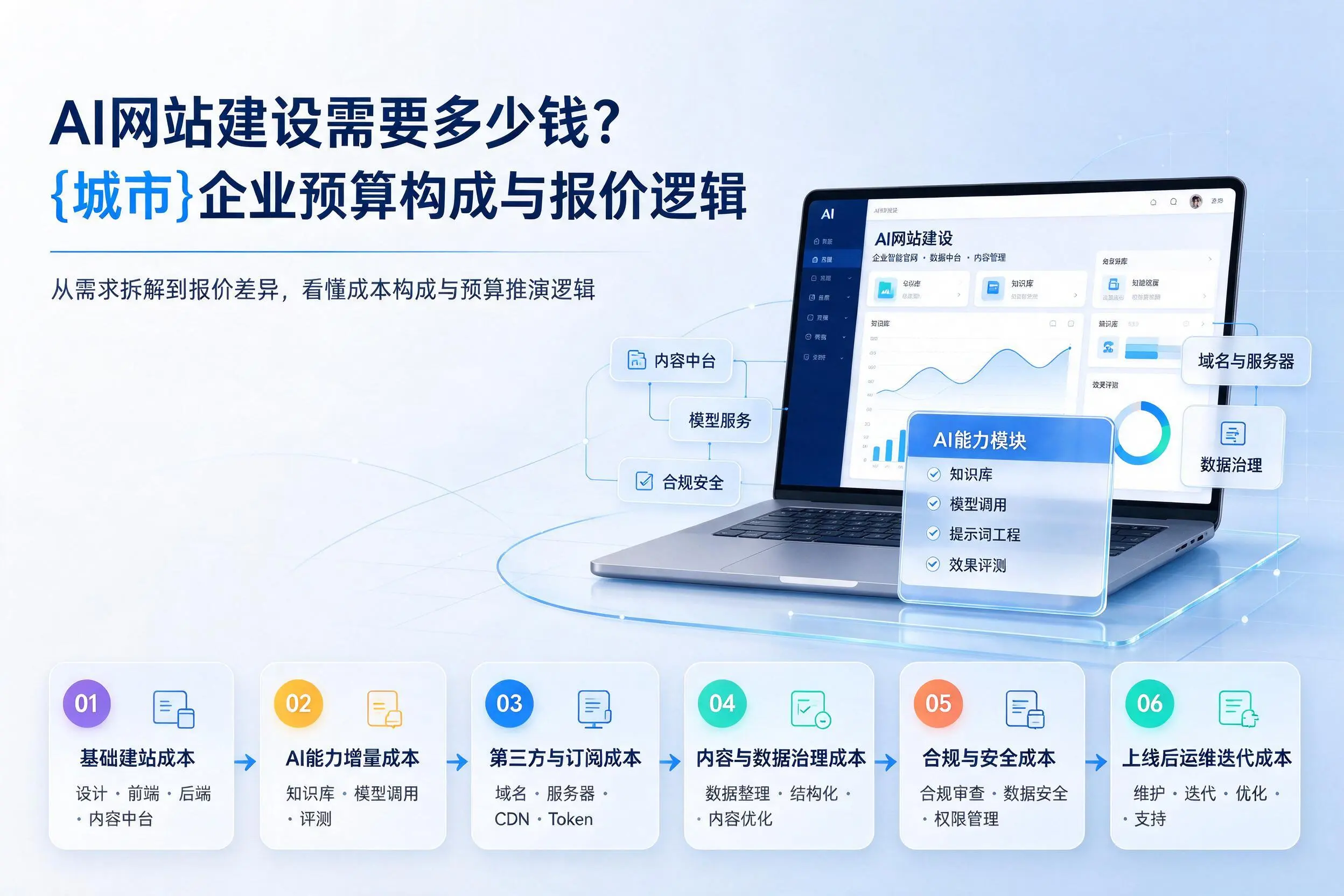 AI网站建设需要多少钱?四平企业预算构成与报价逻辑