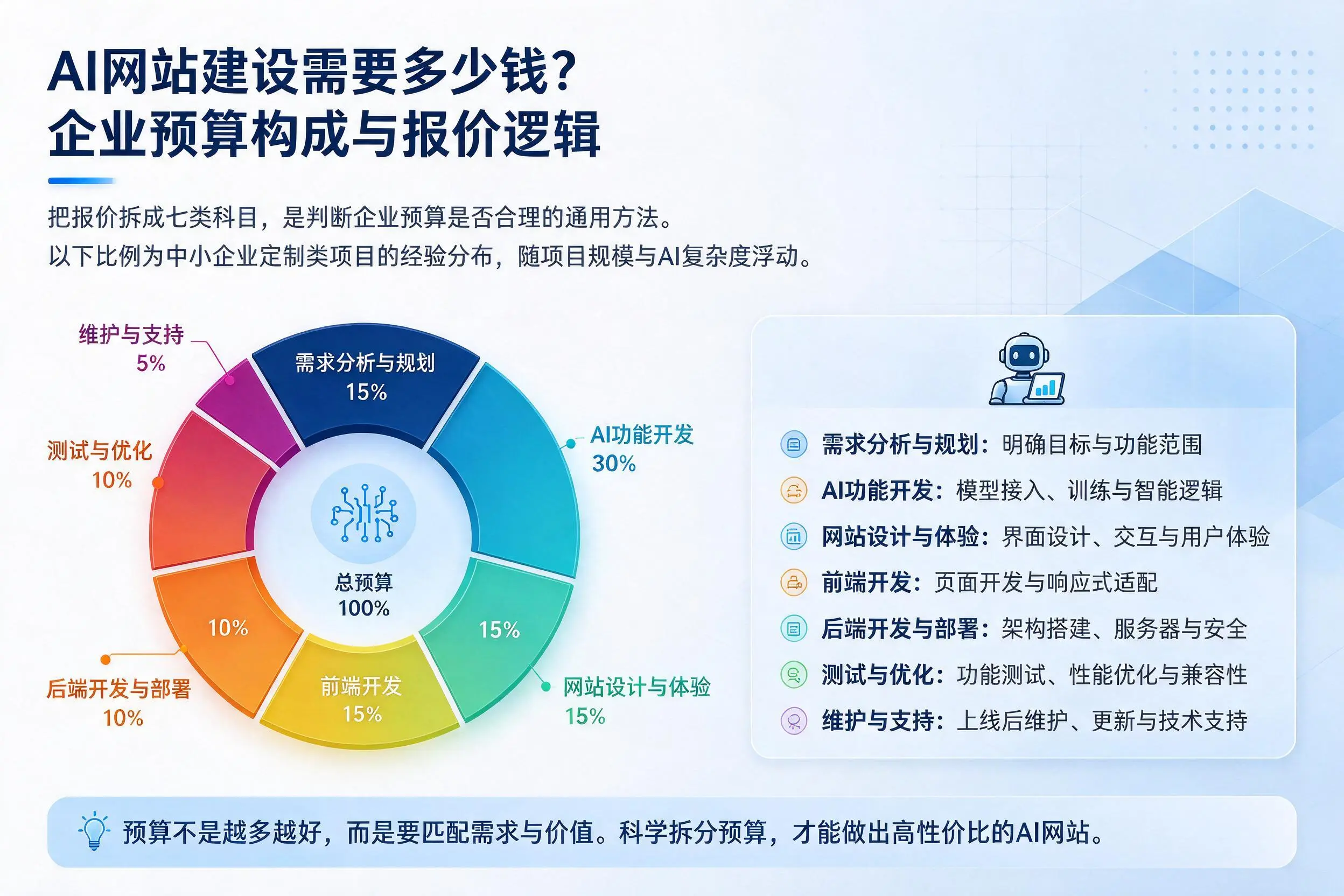 AI网站建设需要多少钱?四平企业预算构成与报价逻辑