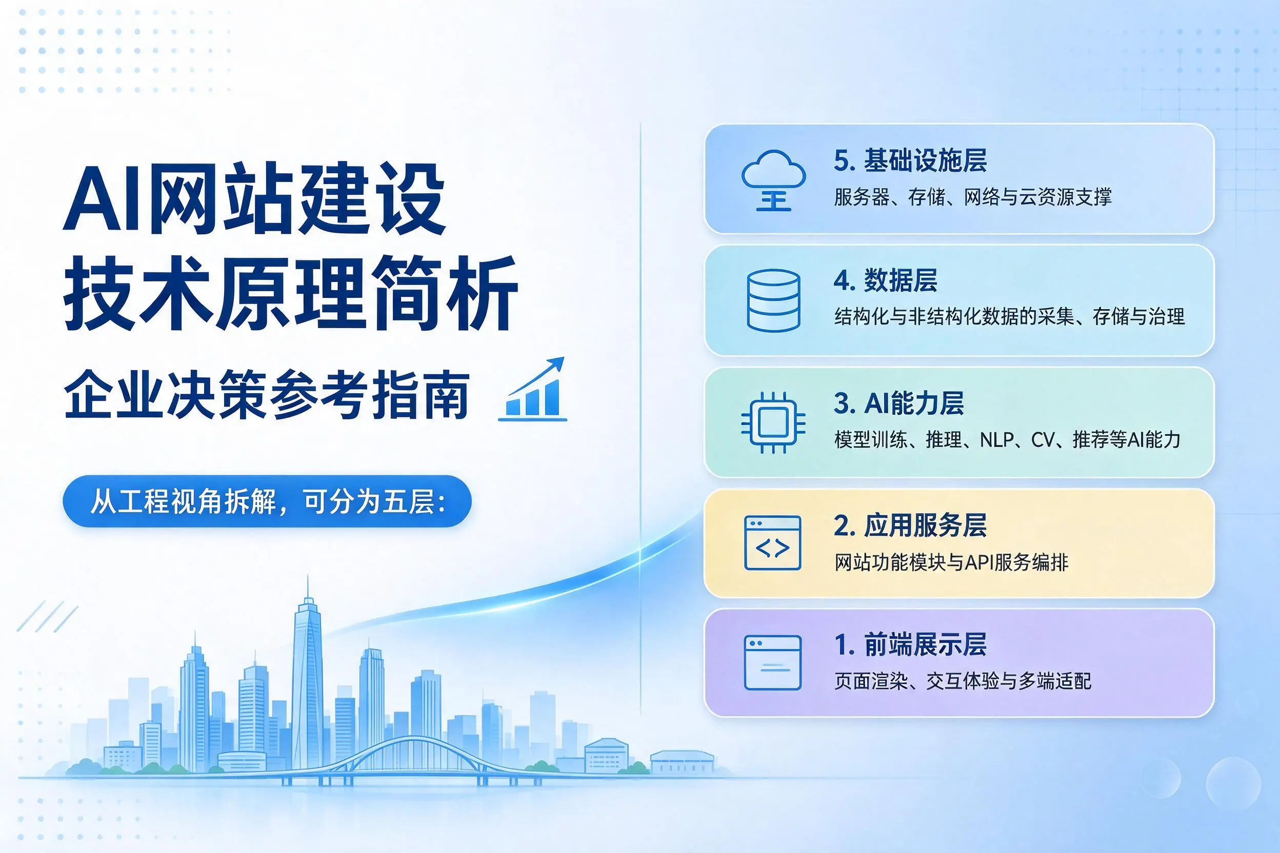 AI网站建设技术原理简析,四平企业决策参考指南