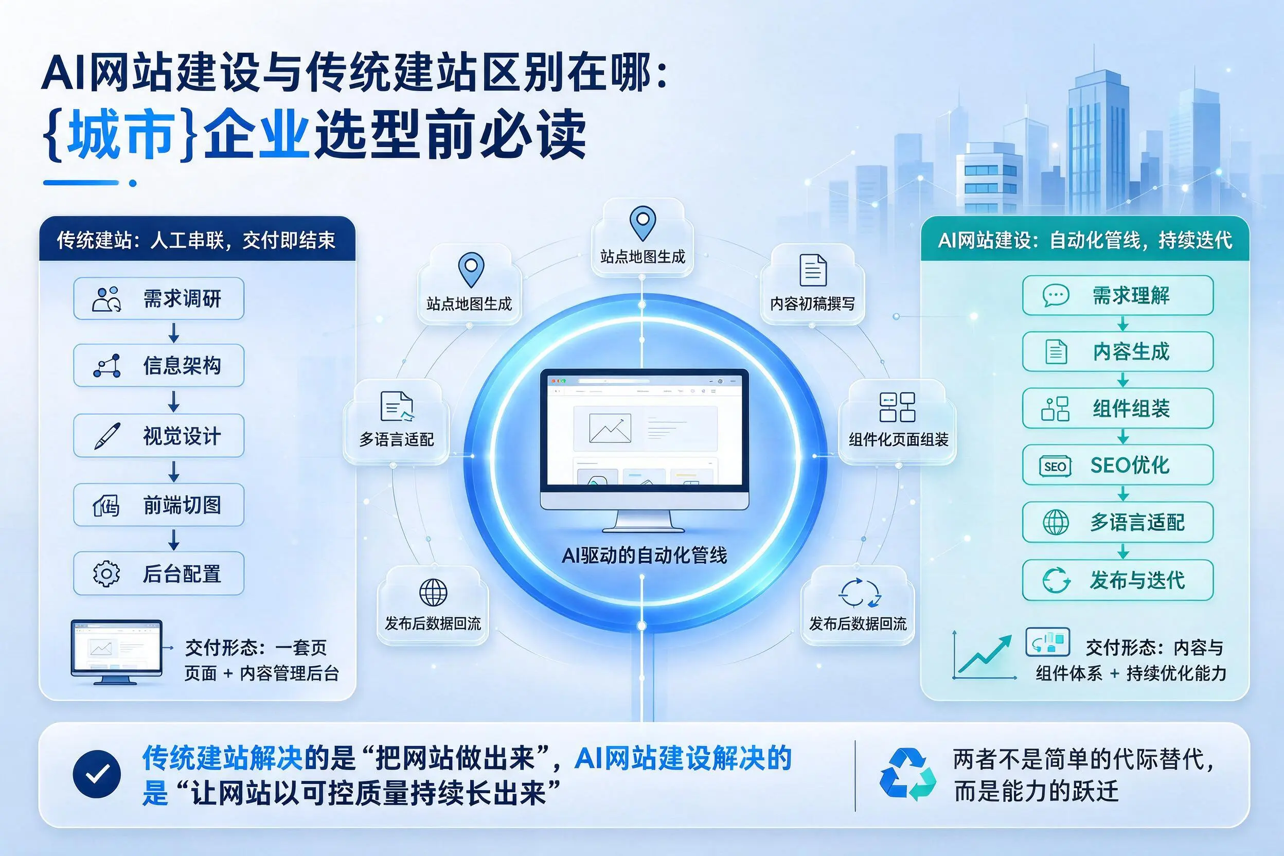AI网站建设与传统建站区别在哪:四平企业选型前必读