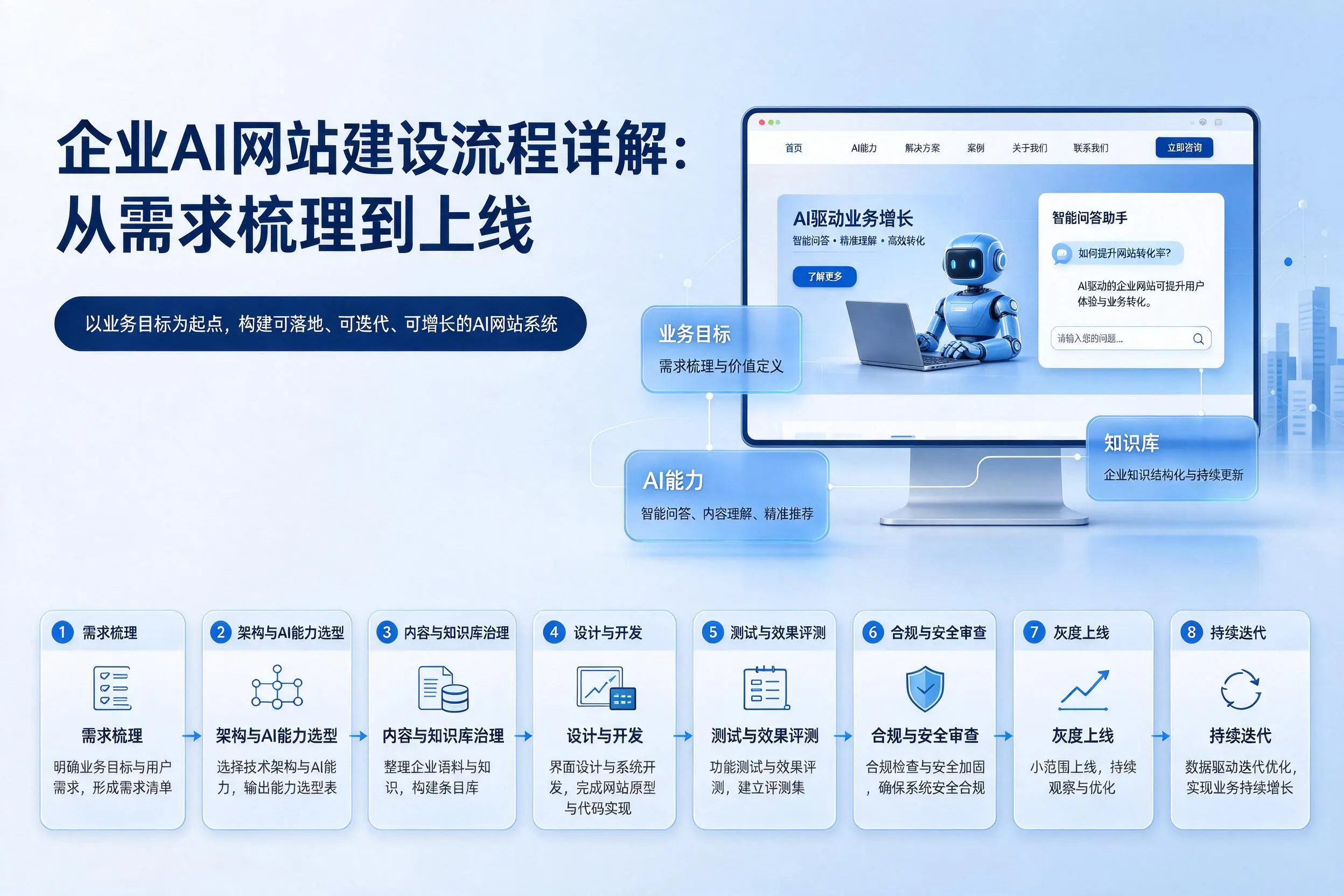 四平企业AI网站建设流程详解:从需求梳理到上线