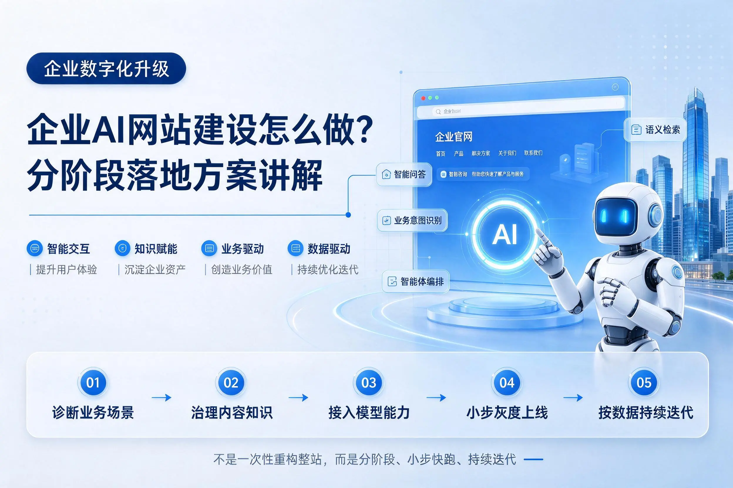 四平企业AI网站建设怎么做?分阶段落地方案讲解
