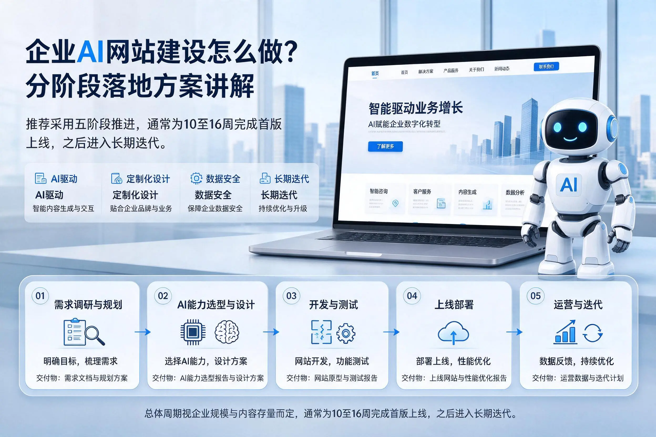 四平企业AI网站建设怎么做?分阶段落地方案讲解