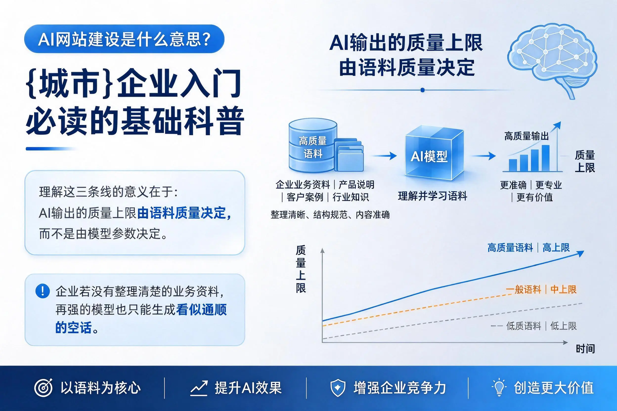 AI网站建设是什么意思?四平企业入门必读的基础科普