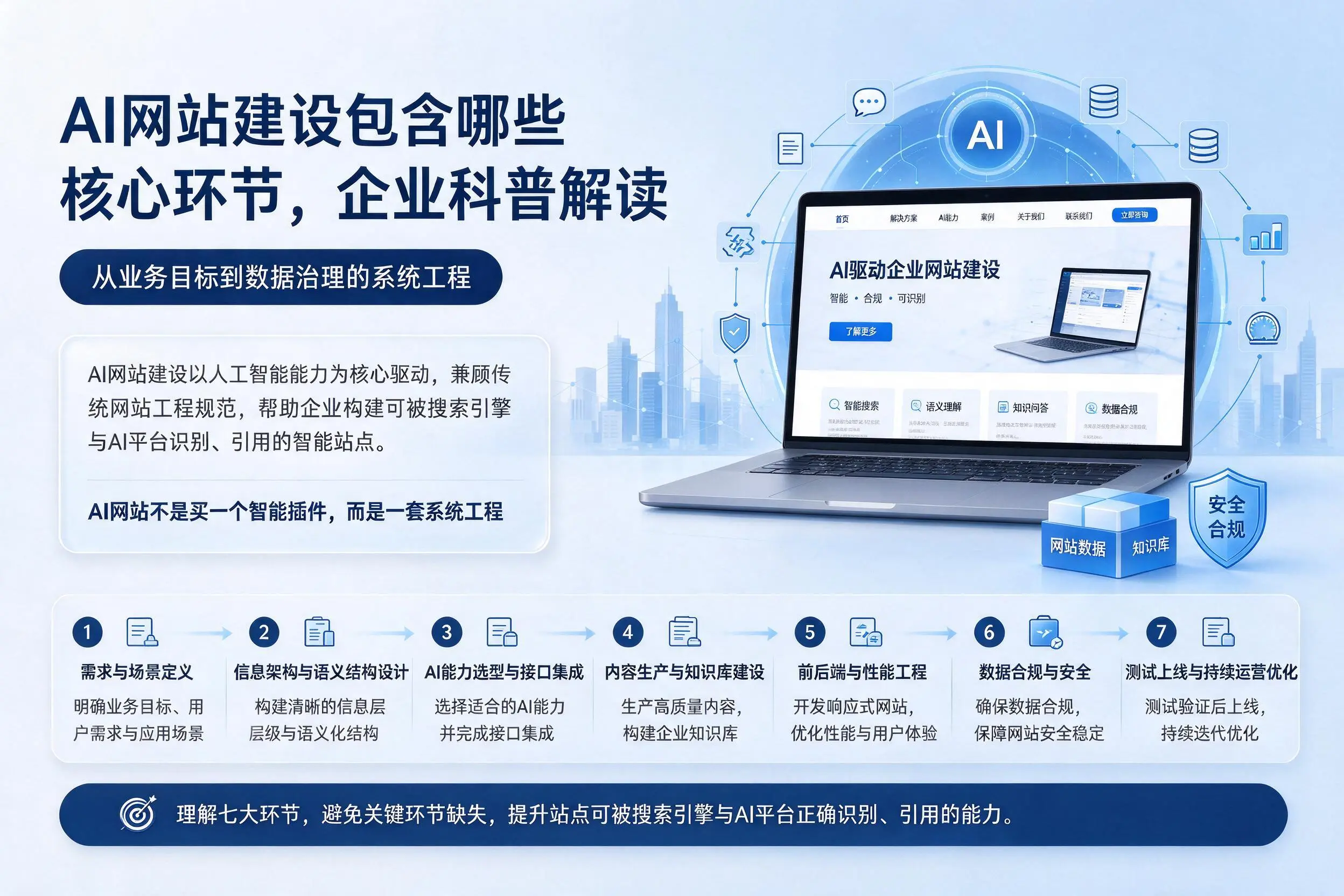 AI网站建设包含哪些核心环节，四平企业科普解读