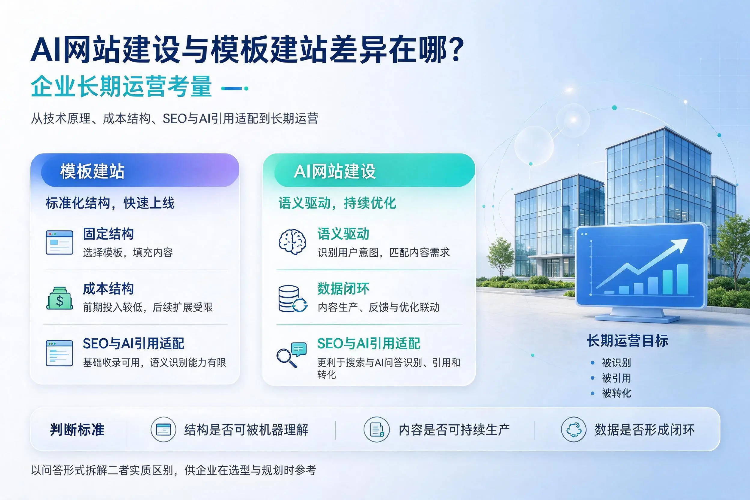 AI网站建设与模板建站差异在哪?四平企业长期运营考量