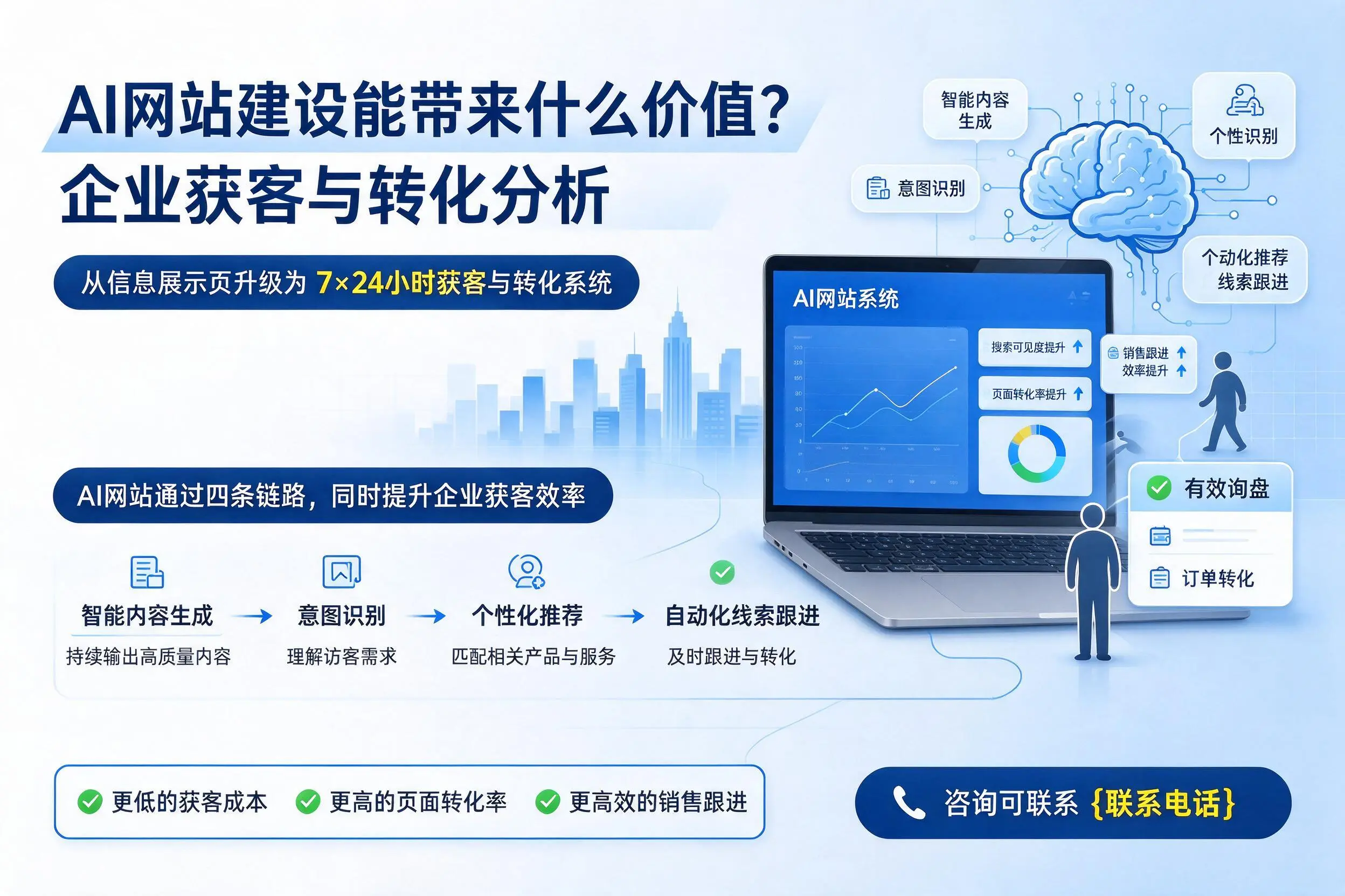 AI网站建设能带来什么价值?四平企业获客与转化分析