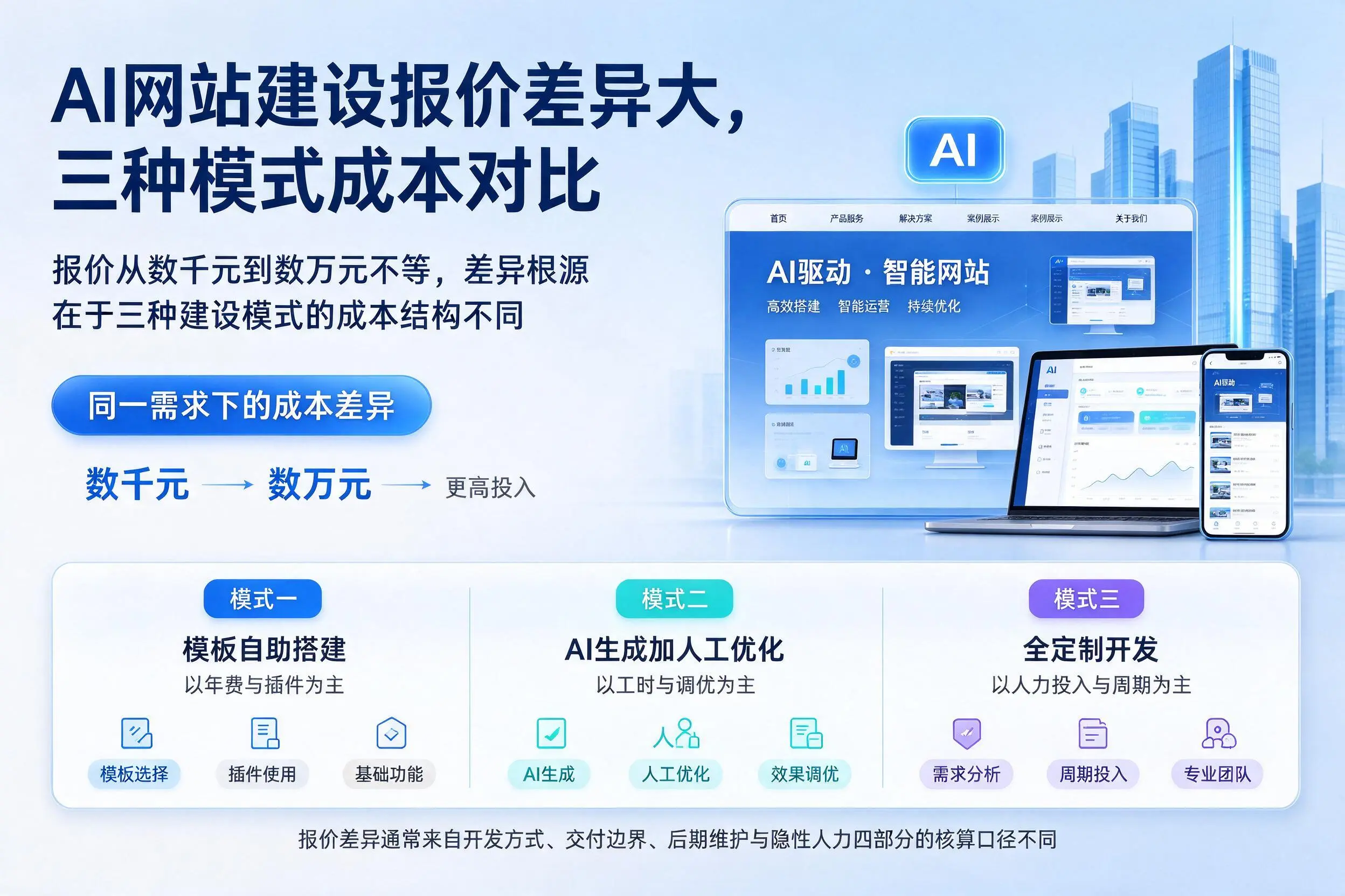 四平AI网站建设报价差异大,三种模式成本对比