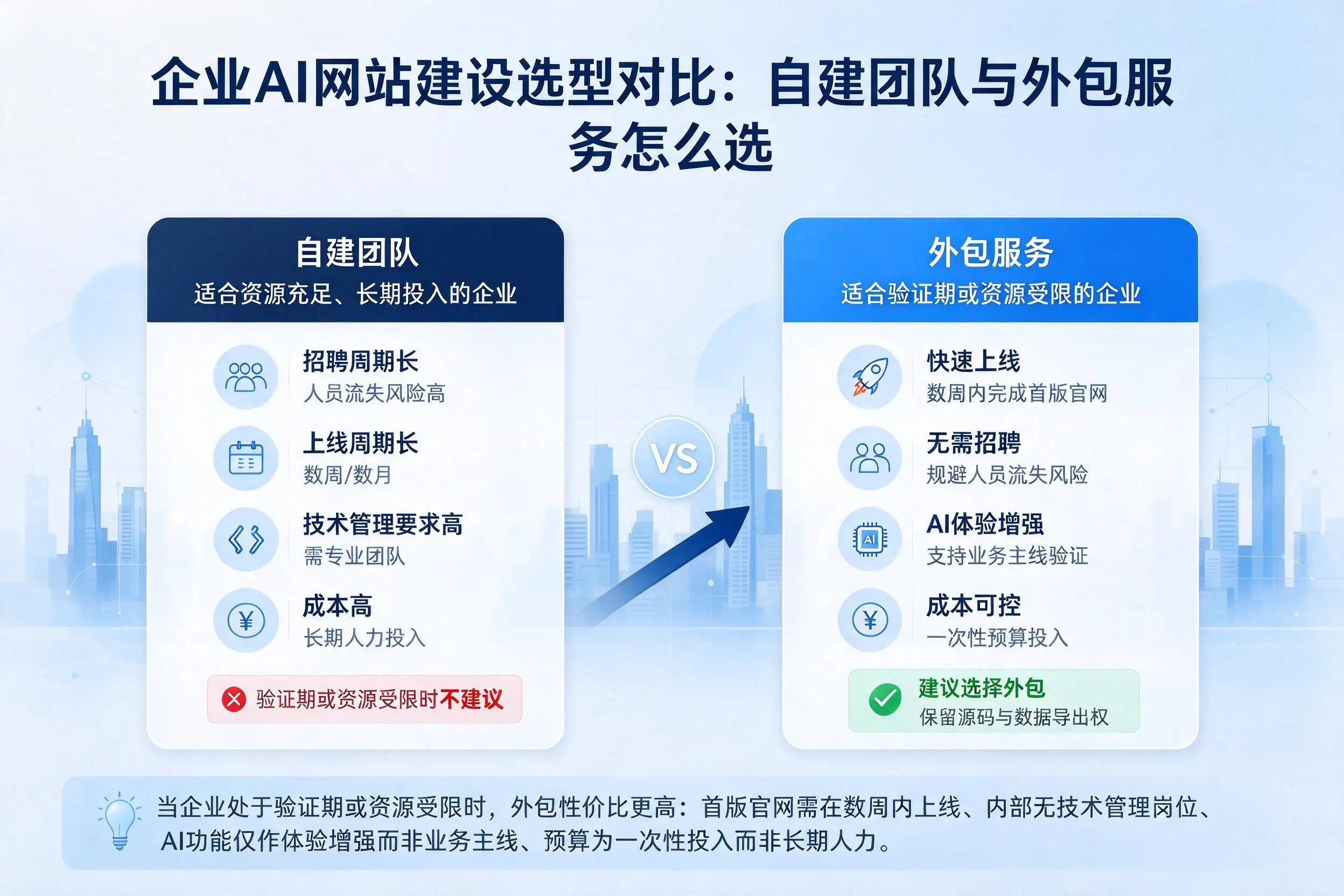 四平企业AI网站建设选型对比：自建团队与外包服务怎么选