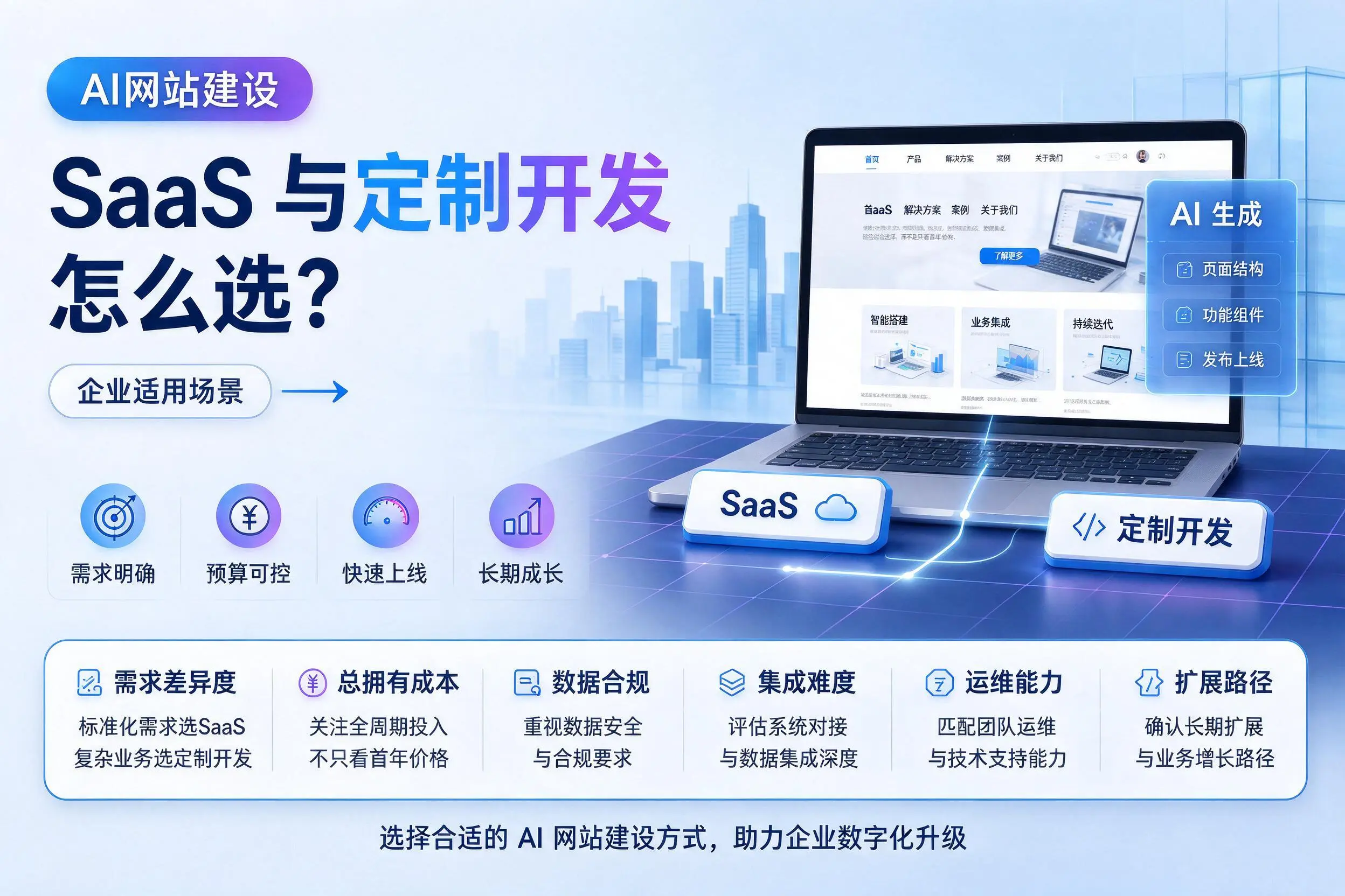 AI网站建设SaaS与定制开发怎么选？四平企业适用场景