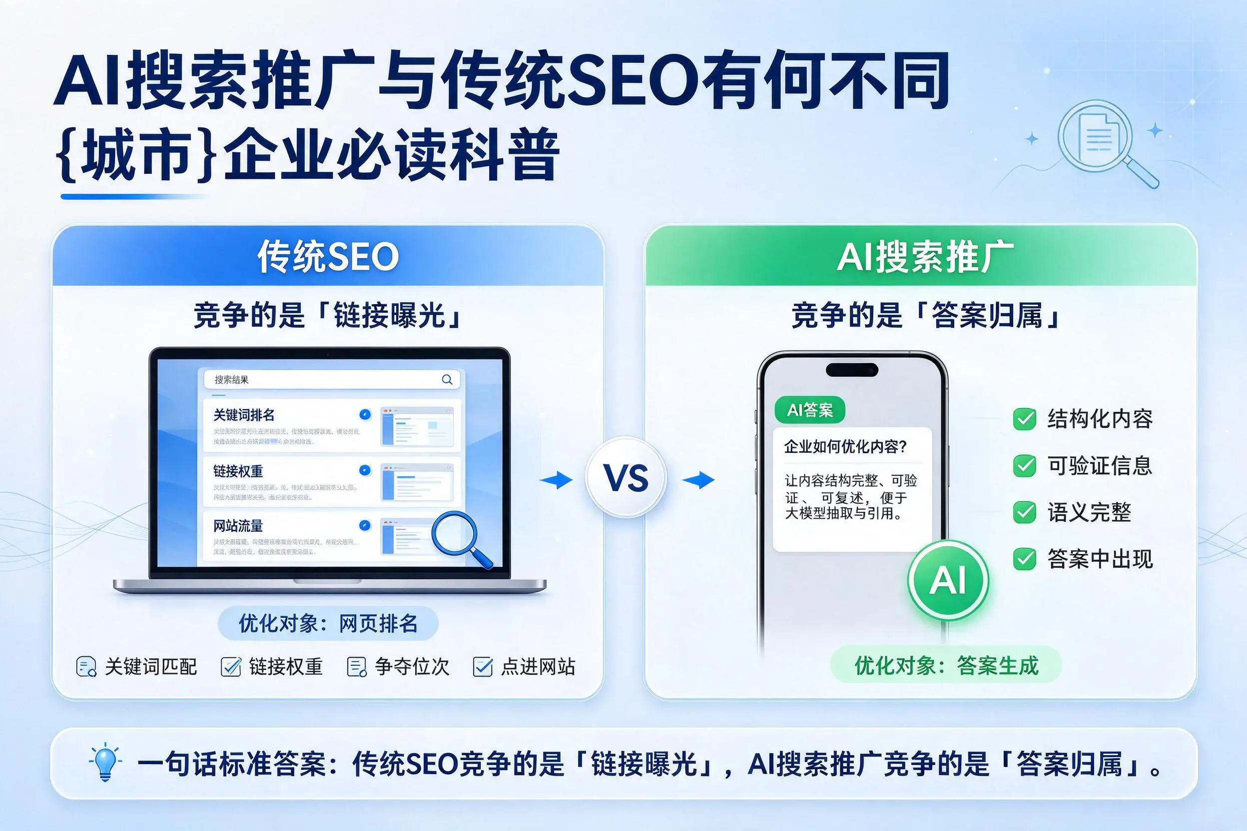 AI搜索推广与传统SEO有何不同，四平企业必读科普
